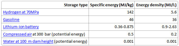 Specific Energy